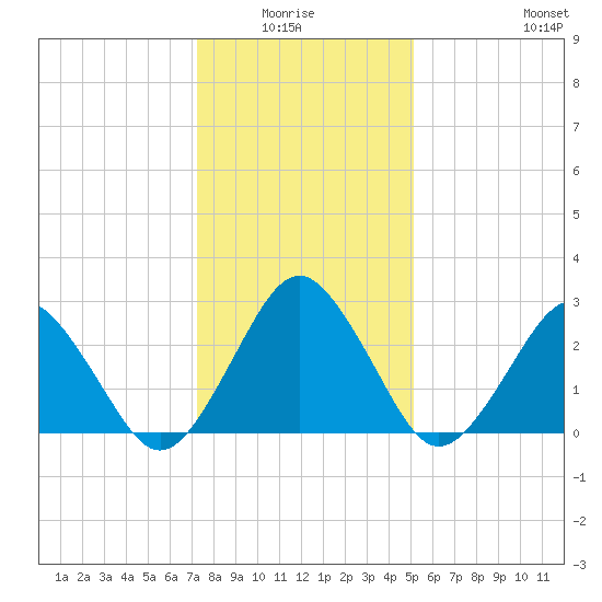 Gargathy Neck tide chart for Monday, January 15, 2024