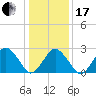 Gargathy Neck tide chart for Wednesday, January 17, 2024