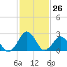 Gargathy Neck tide chart for Friday, January 26, 2024