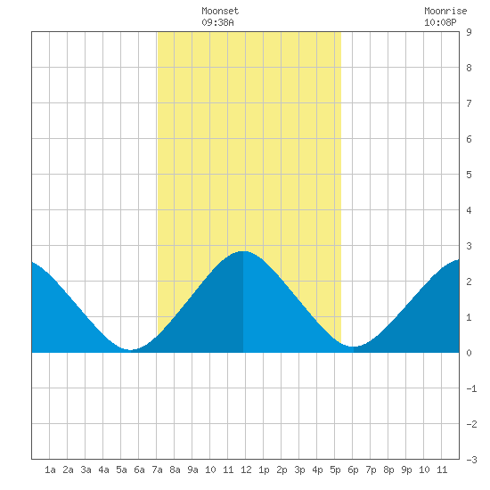Gargathy Neck tide chart for Tuesday, January 30, 2024