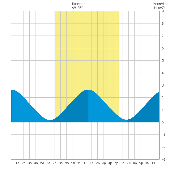 Gargathy Neck tide chart for Wednesday, January 31, 2024