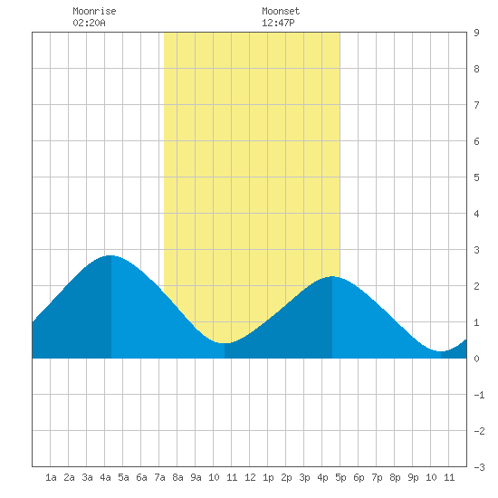 Gargathy Neck tide chart for Saturday, January 6, 2024