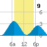 Gargathy Neck tide chart for Tuesday, January 9, 2024