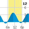 Gargathy Neck tide chart for Monday, February 12, 2024