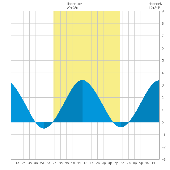 Gargathy Neck tide chart for Tuesday, February 13, 2024