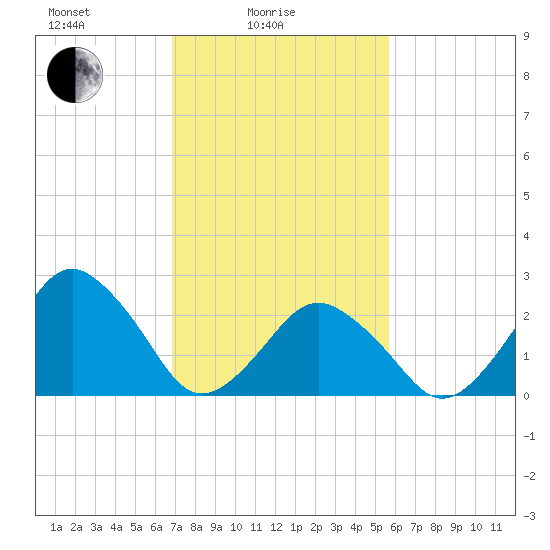 Gargathy Neck tide chart for Friday, February 16, 2024