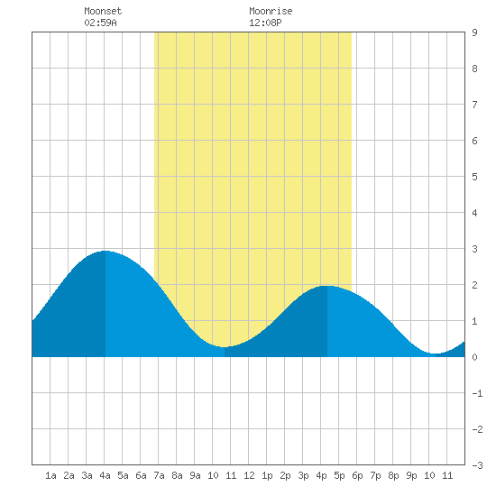 Gargathy Neck tide chart for Sunday, February 18, 2024