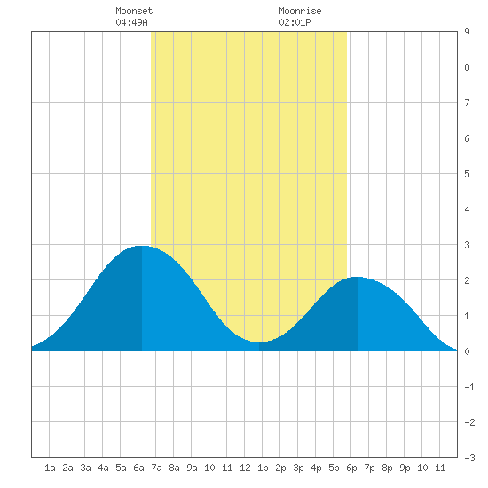 Gargathy Neck tide chart for Tuesday, February 20, 2024