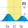 Gargathy Neck tide chart for Wednesday, February 21, 2024