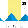 Gargathy Neck tide chart for Sunday, February 25, 2024