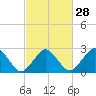 Gargathy Neck tide chart for Wednesday, February 28, 2024
