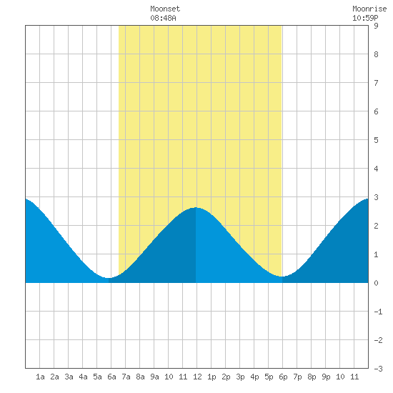 Gargathy Neck tide chart for Thursday, February 29, 2024
