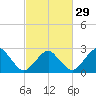 Gargathy Neck tide chart for Thursday, February 29, 2024