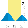 Gargathy Neck tide chart for Wednesday, February 7, 2024