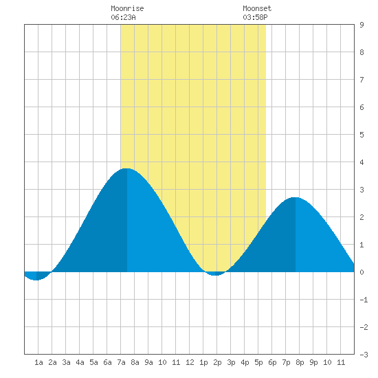 Gargathy Neck tide chart for Thursday, February 8, 2024