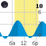 Gargathy Neck tide chart for Sunday, March 10, 2024