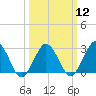 Gargathy Neck tide chart for Tuesday, March 12, 2024