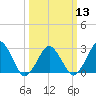 Gargathy Neck tide chart for Wednesday, March 13, 2024