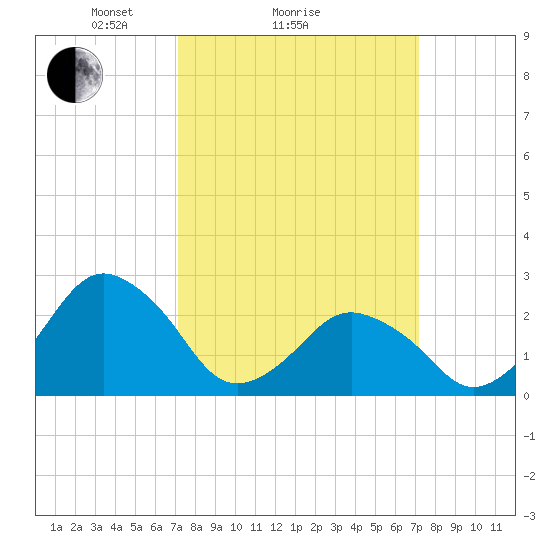Gargathy Neck tide chart for Sunday, March 17, 2024