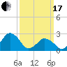 Gargathy Neck tide chart for Sunday, March 17, 2024