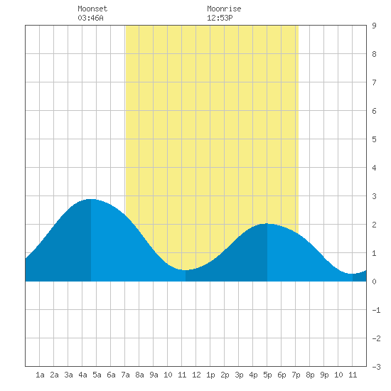 Gargathy Neck tide chart for Monday, March 18, 2024