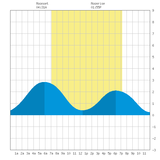 Gargathy Neck tide chart for Tuesday, March 19, 2024