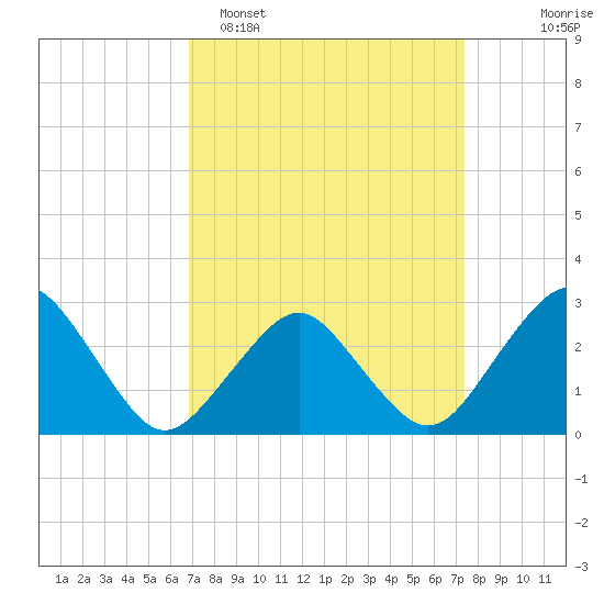 Gargathy Neck tide chart for Thursday, March 28, 2024