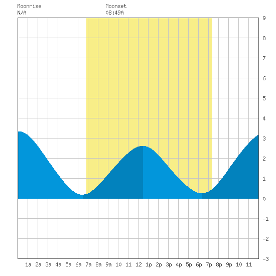 Gargathy Neck tide chart for Friday, March 29, 2024