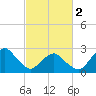 Gargathy Neck tide chart for Saturday, March 2, 2024