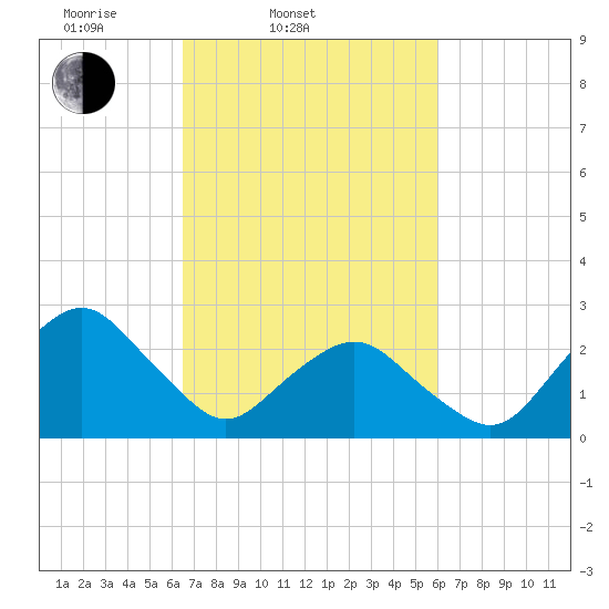 Gargathy Neck tide chart for Sunday, March 3, 2024