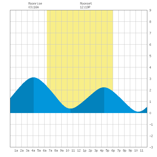 Gargathy Neck tide chart for Tuesday, March 5, 2024