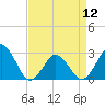 Gargathy Neck tide chart for Friday, April 12, 2024