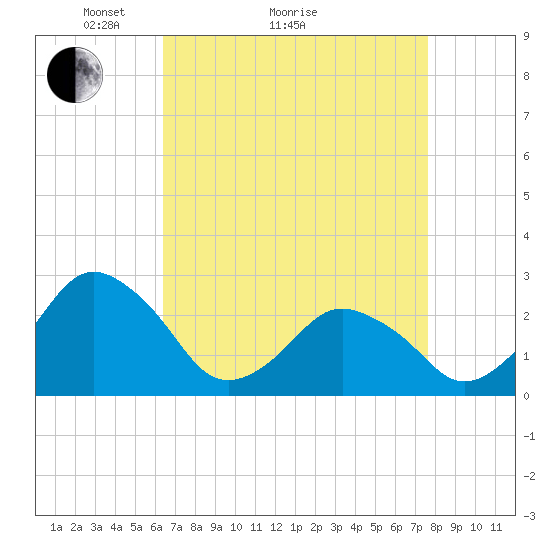 Gargathy Neck tide chart for Monday, April 15, 2024