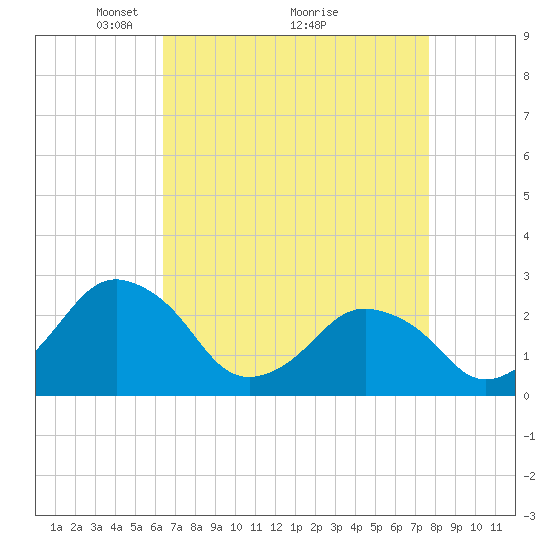 Gargathy Neck tide chart for Tuesday, April 16, 2024