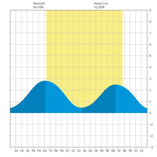 Gargathy Neck tide chart for Thursday, April 18, 2024