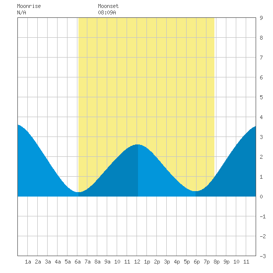 Gargathy Neck tide chart for Saturday, April 27, 2024