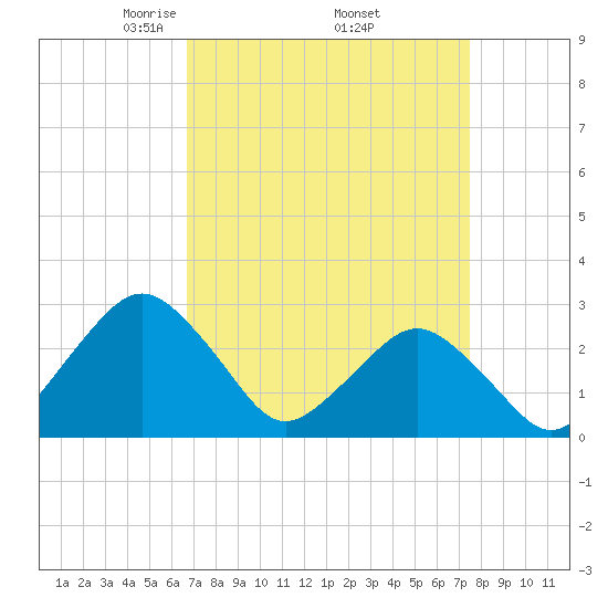 Gargathy Neck tide chart for Wednesday, April 3, 2024