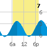 Gargathy Neck tide chart for Sunday, April 7, 2024