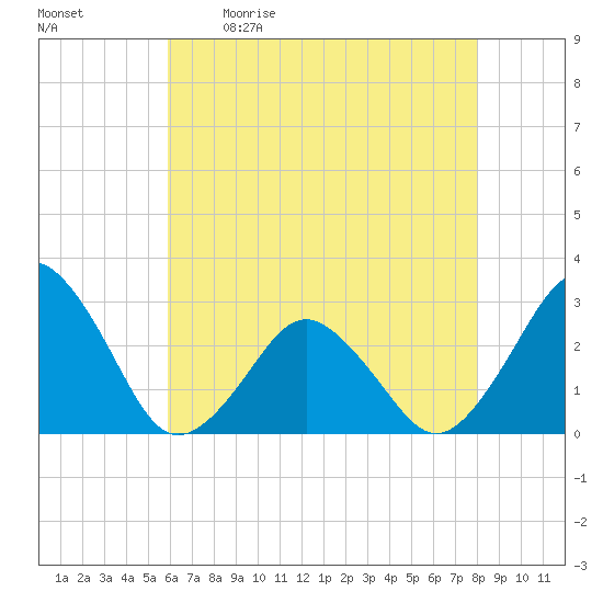 Gargathy Neck tide chart for Saturday, May 11, 2024