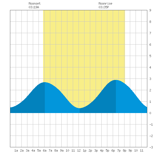Gargathy Neck tide chart for Saturday, May 18, 2024
