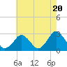 Gargathy Neck tide chart for Monday, May 20, 2024