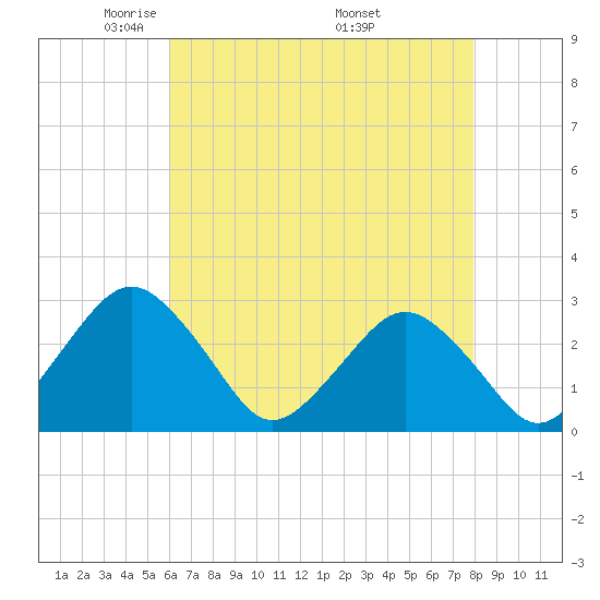 Gargathy Neck tide chart for Thursday, May 2, 2024