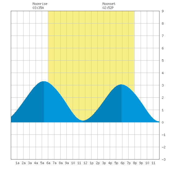 Gargathy Neck tide chart for Friday, May 3, 2024