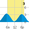 Gargathy Neck tide chart for Friday, May 3, 2024