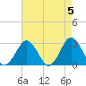 Gargathy Neck tide chart for Sunday, May 5, 2024