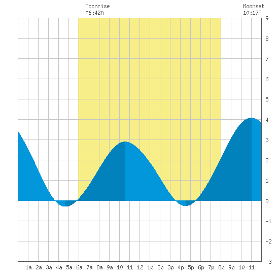 Gargathy Neck tide chart for Thursday, May 9, 2024