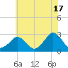 Gargathy Neck tide chart for Monday, June 17, 2024