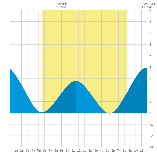 Gargathy Neck tide chart for Monday, June 24, 2024