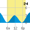 Gargathy Neck tide chart for Monday, June 24, 2024
