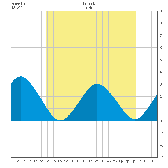 Gargathy Neck tide chart for Thursday, June 27, 2024